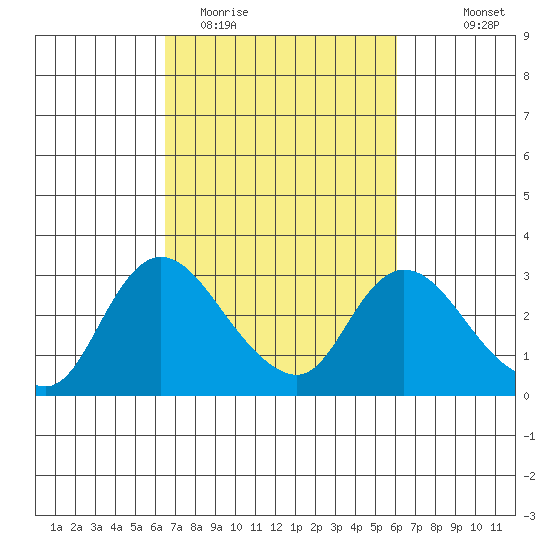 Threemile Slough tide chart for Saturday, March 5, 2022