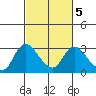 Threemile Slough tide chart for Saturday, March 5, 2022