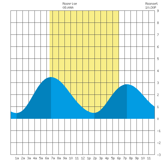 Threemile Slough tide chart for Sunday, March 6, 2022