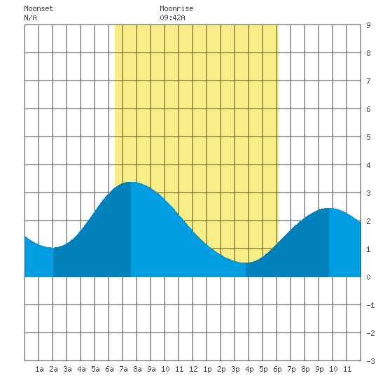 Threemile Slough tide chart for Tuesday, March 8, 2022