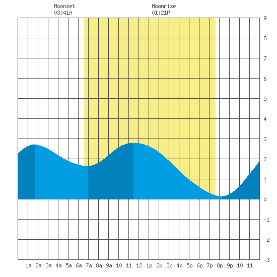 Threemile Slough tide chart for Sunday, April 10, 2022