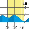 Threemile Slough tide chart for Sunday, April 10, 2022