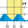 Threemile Slough tide chart for Thursday, April 14, 2022