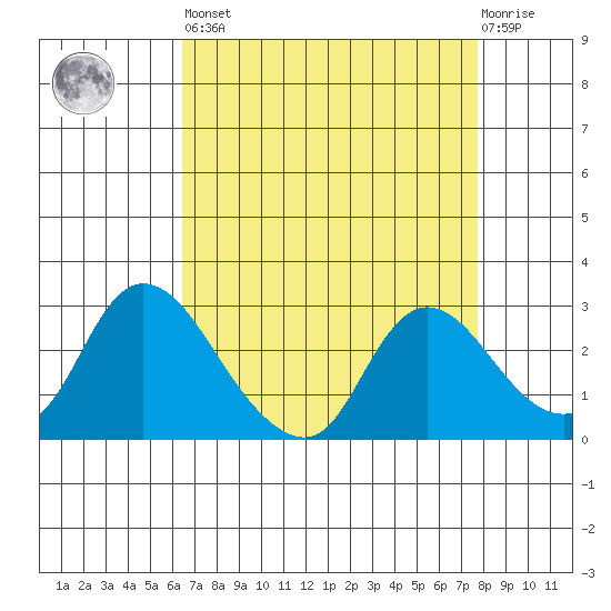 Threemile Slough tide chart for Saturday, April 16, 2022