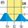 Threemile Slough tide chart for Saturday, April 16, 2022