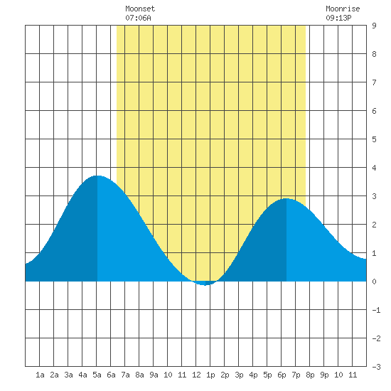 Threemile Slough tide chart for Sunday, April 17, 2022