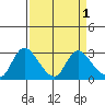 Threemile Slough tide chart for Friday, April 1, 2022