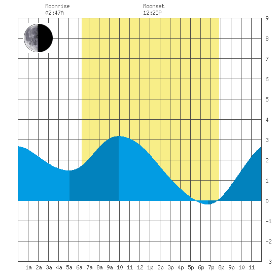 Threemile Slough tide chart for Saturday, April 23, 2022