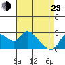 Threemile Slough tide chart for Saturday, April 23, 2022