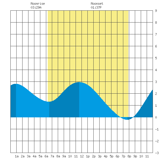 Threemile Slough tide chart for Sunday, April 24, 2022