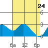 Threemile Slough tide chart for Sunday, April 24, 2022