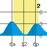 Threemile Slough tide chart for Saturday, April 2, 2022