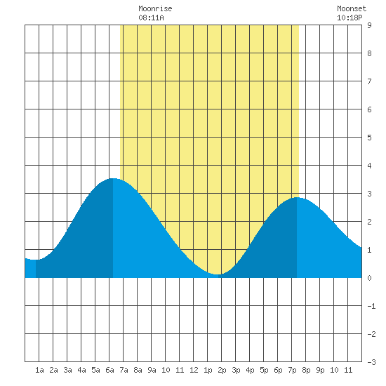 Threemile Slough tide chart for Sunday, April 3, 2022