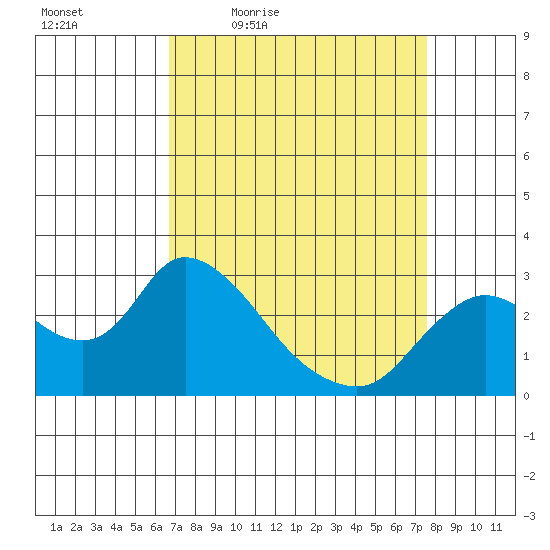 Threemile Slough tide chart for Wednesday, April 6, 2022