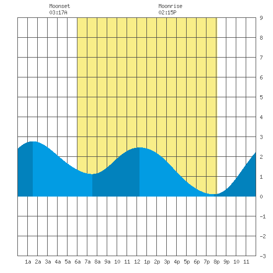 Threemile Slough tide chart for Tuesday, May 10, 2022