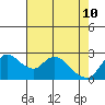 Threemile Slough tide chart for Tuesday, May 10, 2022