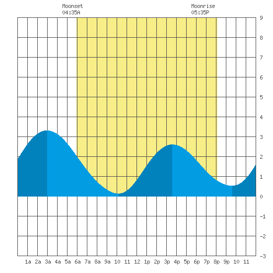 Threemile Slough tide chart for Friday, May 13, 2022