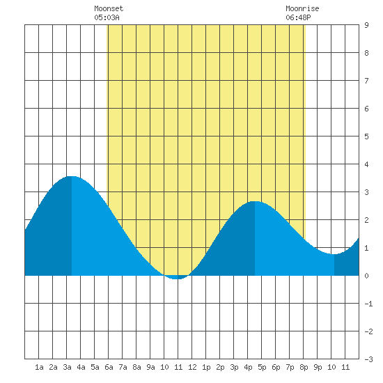 Threemile Slough tide chart for Saturday, May 14, 2022
