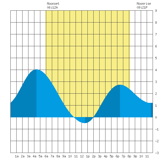 Threemile Slough tide chart for Monday, May 16, 2022