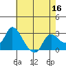 Threemile Slough tide chart for Monday, May 16, 2022