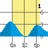 Threemile Slough tide chart for Sunday, May 1, 2022