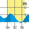 Threemile Slough tide chart for Saturday, May 21, 2022