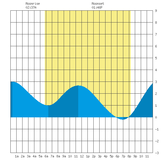 Threemile Slough tide chart for Monday, May 23, 2022
