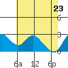 Threemile Slough tide chart for Monday, May 23, 2022