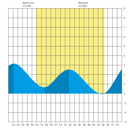 Threemile Slough tide chart for Tuesday, May 24, 2022