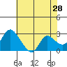 Threemile Slough tide chart for Saturday, May 28, 2022