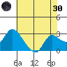 Threemile Slough tide chart for Monday, May 30, 2022