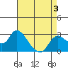 Threemile Slough tide chart for Tuesday, May 3, 2022