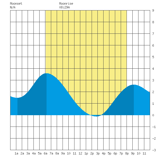 Threemile Slough tide chart for Wednesday, May 4, 2022