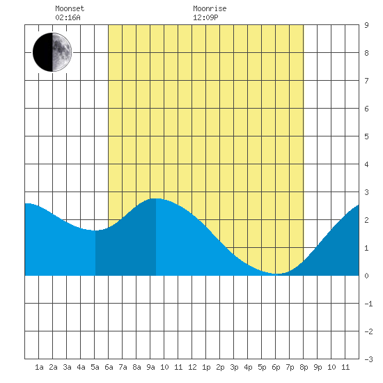 Threemile Slough tide chart for Sunday, May 8, 2022