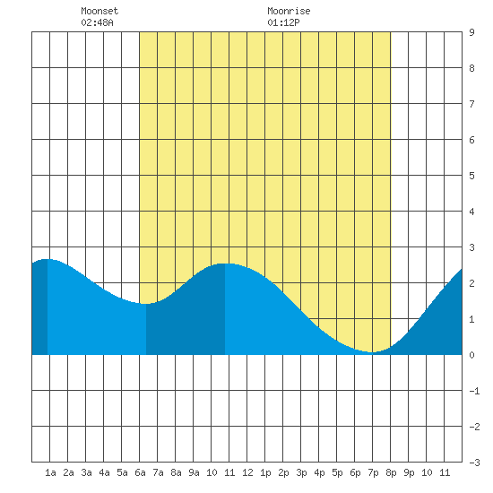 Threemile Slough tide chart for Monday, May 9, 2022
