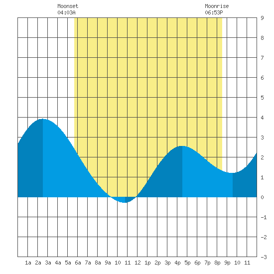 Threemile Slough tide chart for Sunday, June 12, 2022