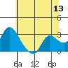 Threemile Slough tide chart for Monday, June 13, 2022