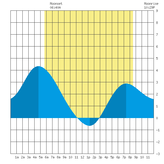 Threemile Slough tide chart for Wednesday, June 15, 2022