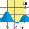 Threemile Slough tide chart for Thursday, June 16, 2022
