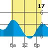 Threemile Slough tide chart for Friday, June 17, 2022