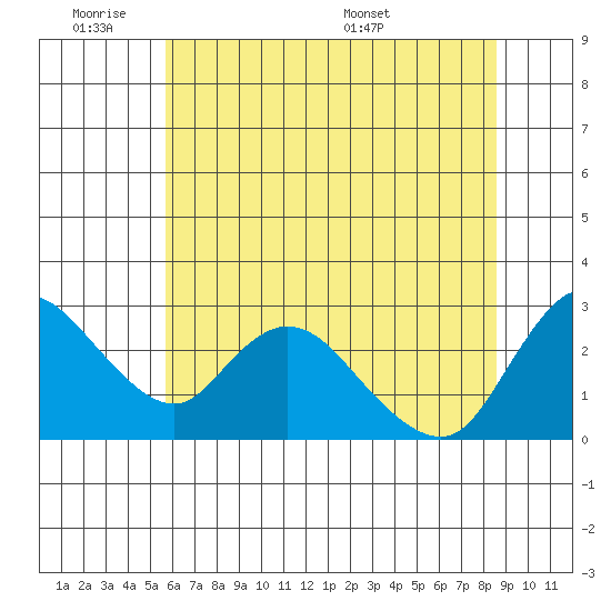 Threemile Slough tide chart for Tuesday, June 21, 2022