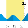 Threemile Slough tide chart for Tuesday, June 21, 2022