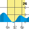 Threemile Slough tide chart for Sunday, June 26, 2022