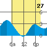 Threemile Slough tide chart for Monday, June 27, 2022
