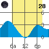 Threemile Slough tide chart for Tuesday, June 28, 2022