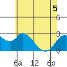 Threemile Slough tide chart for Sunday, June 5, 2022
