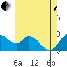 Threemile Slough tide chart for Tuesday, June 7, 2022