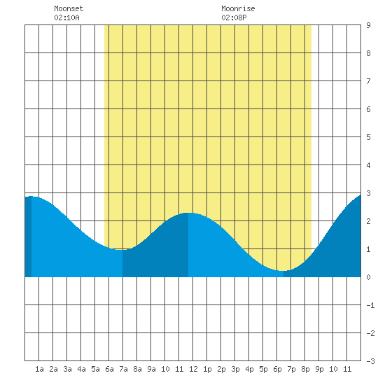 Threemile Slough tide chart for Wednesday, June 8, 2022