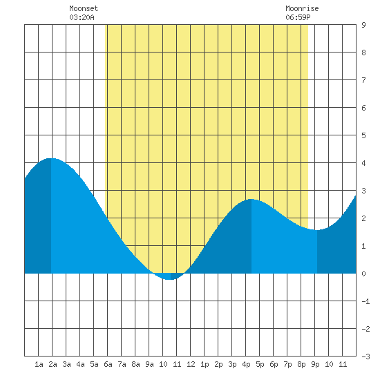 Threemile Slough tide chart for Monday, July 11, 2022