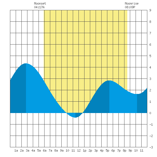 Threemile Slough tide chart for Tuesday, July 12, 2022
